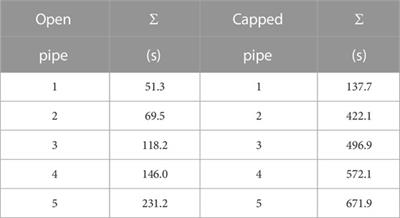 Experimental study on the rise of aqueous foams in vertical pipes